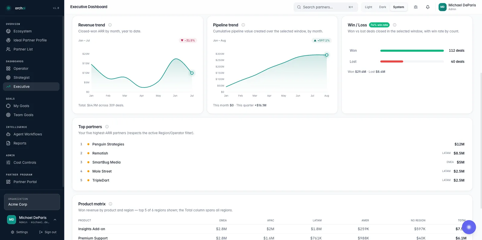 Orchai Executive Dashboard: revenue trend, pipeline trend, win/loss with 74% win rate, top partners by ARR and a product-by-region matrix